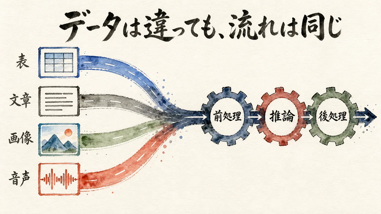表・文章・画像・音声が同じ前処理→推論→後処理の3つの歯車に合流する図解