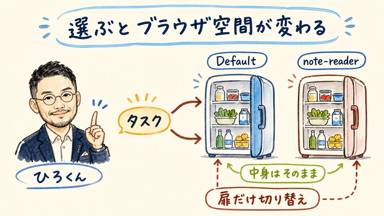 Identity選択でブラウザ空間が変わる仕組み
