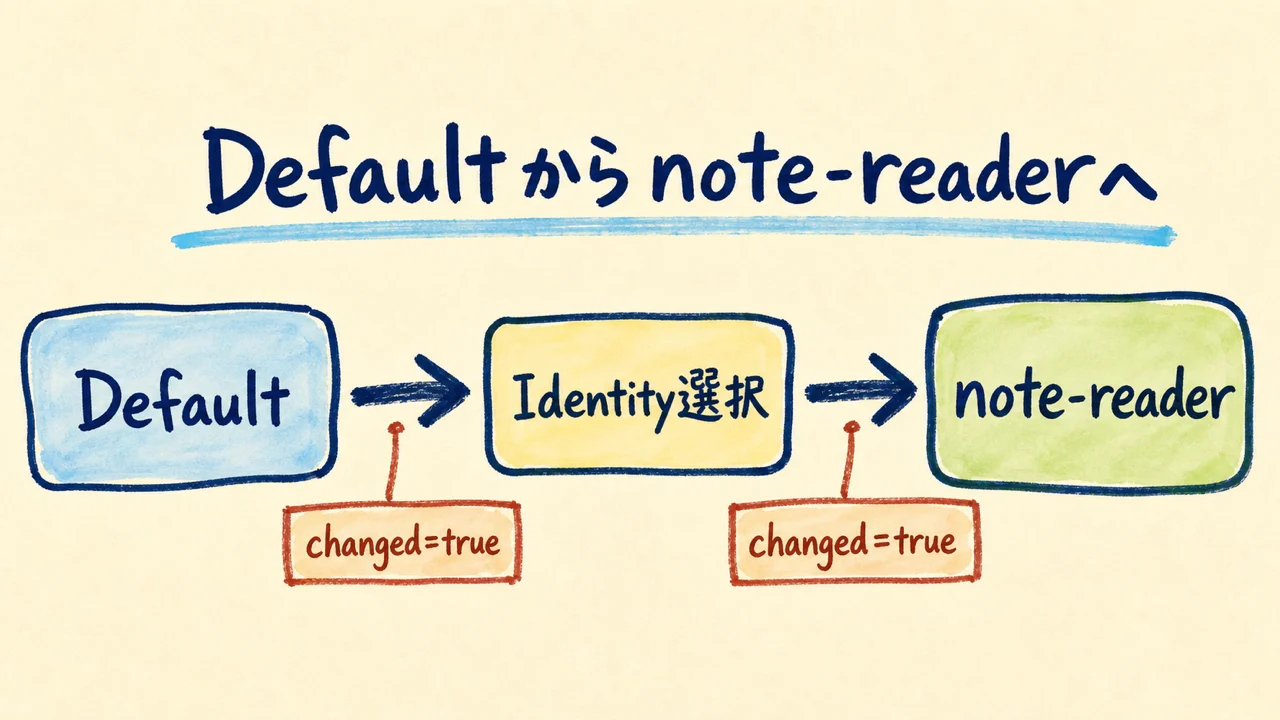 Defaultからnote-readerへの割り当て