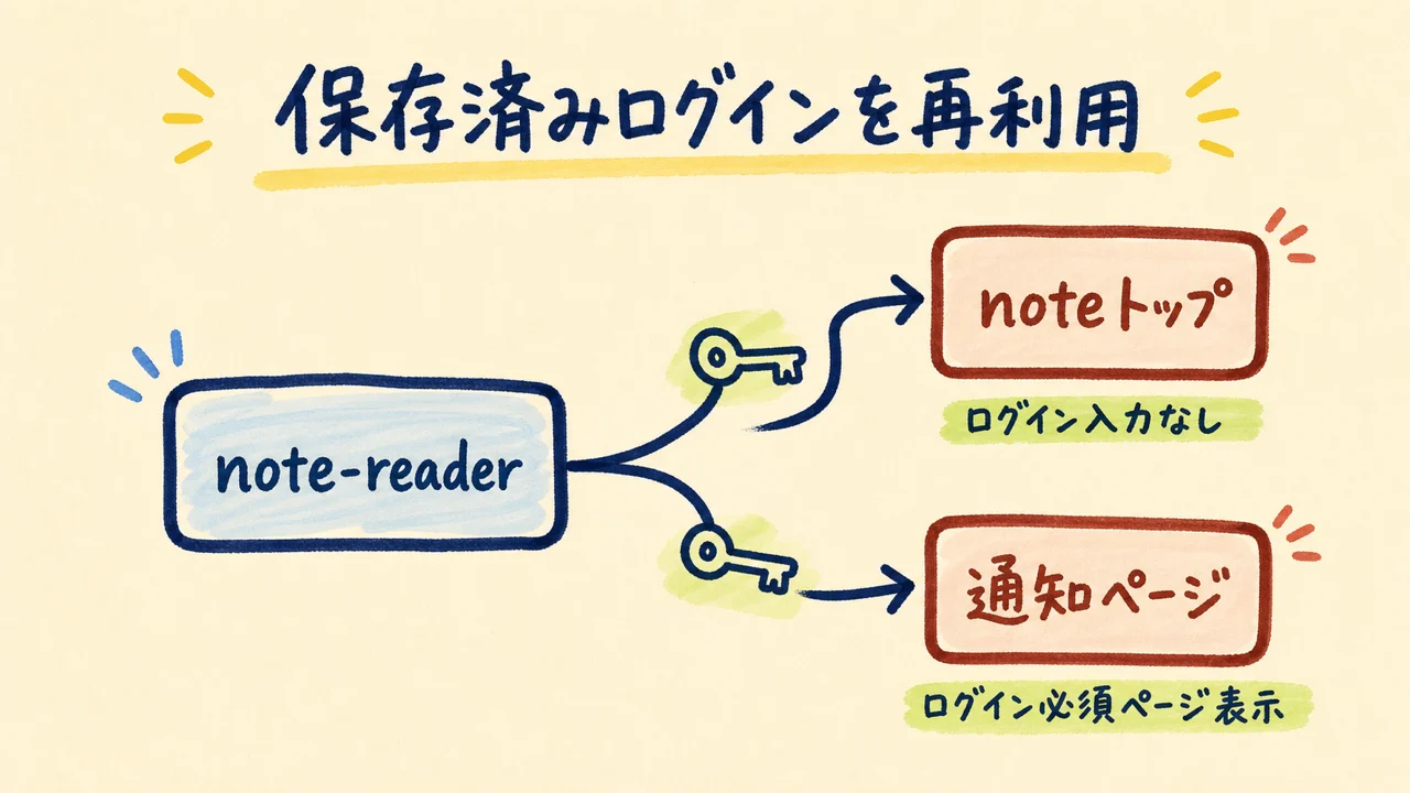 保存済みnoteログインの再利用