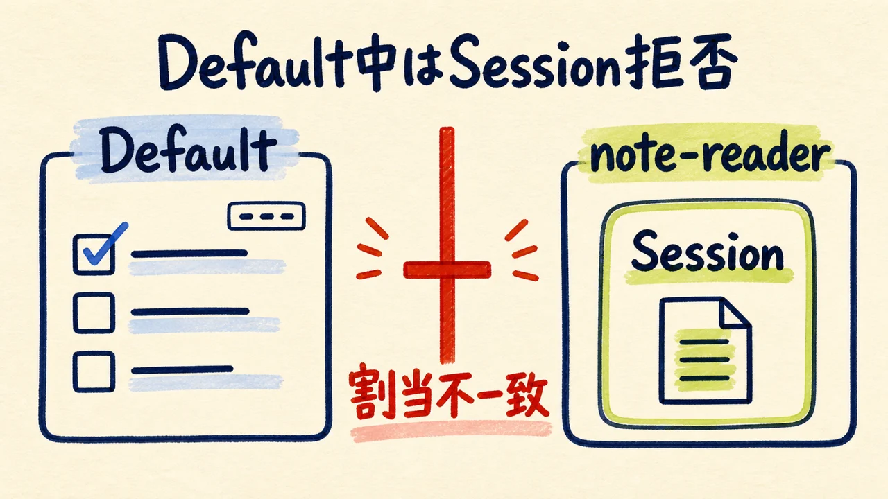Default中のnote-reader Session拒否