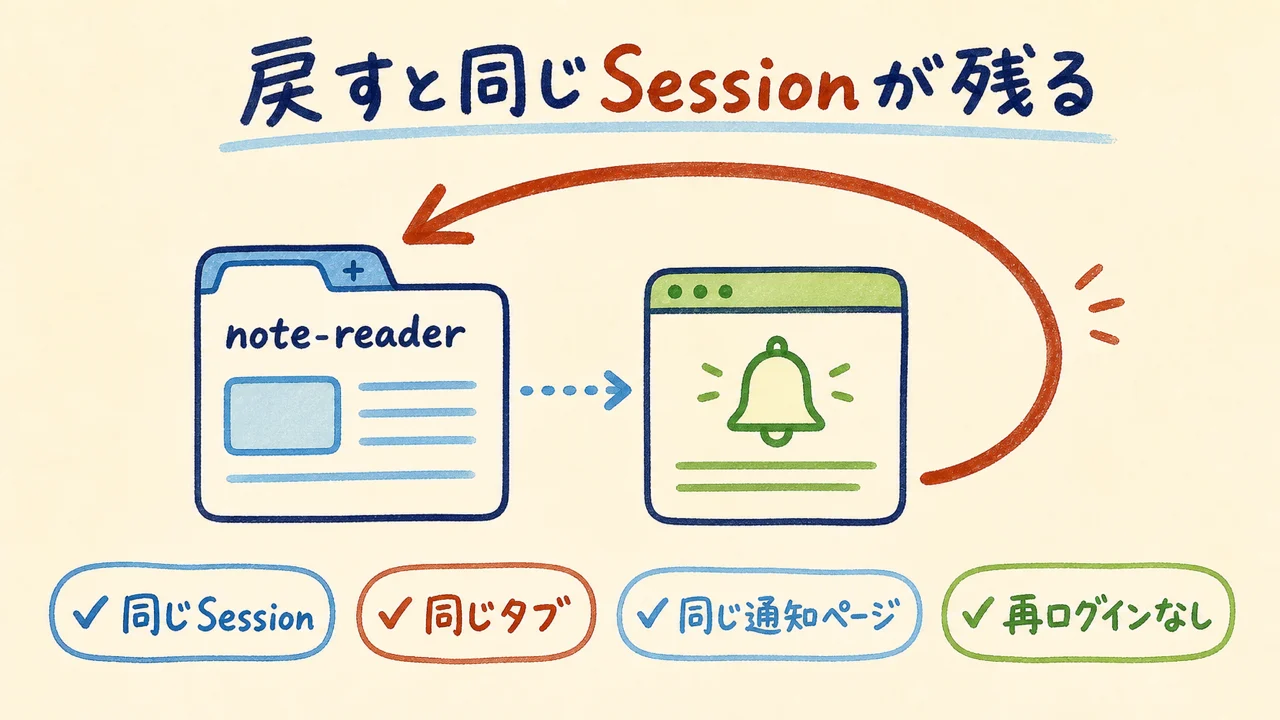 note-readerへ戻した時のSession保持