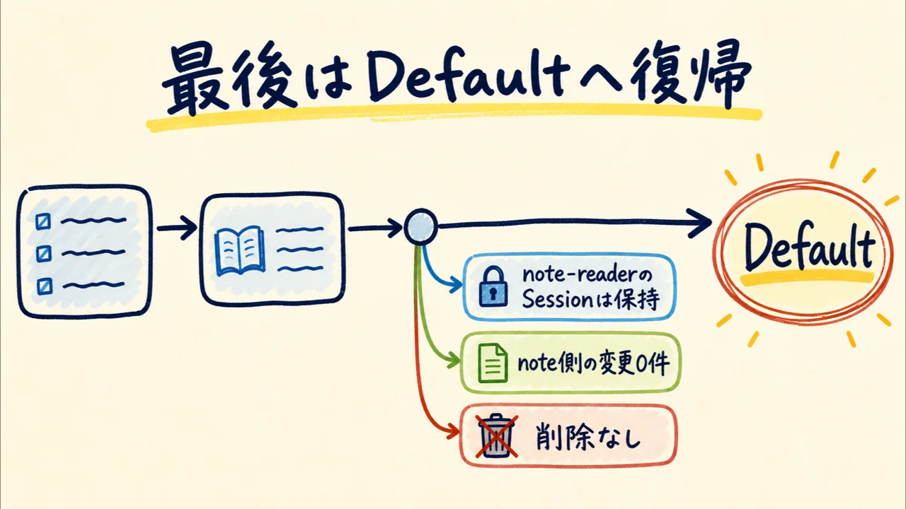 実測終了後のDefault復帰