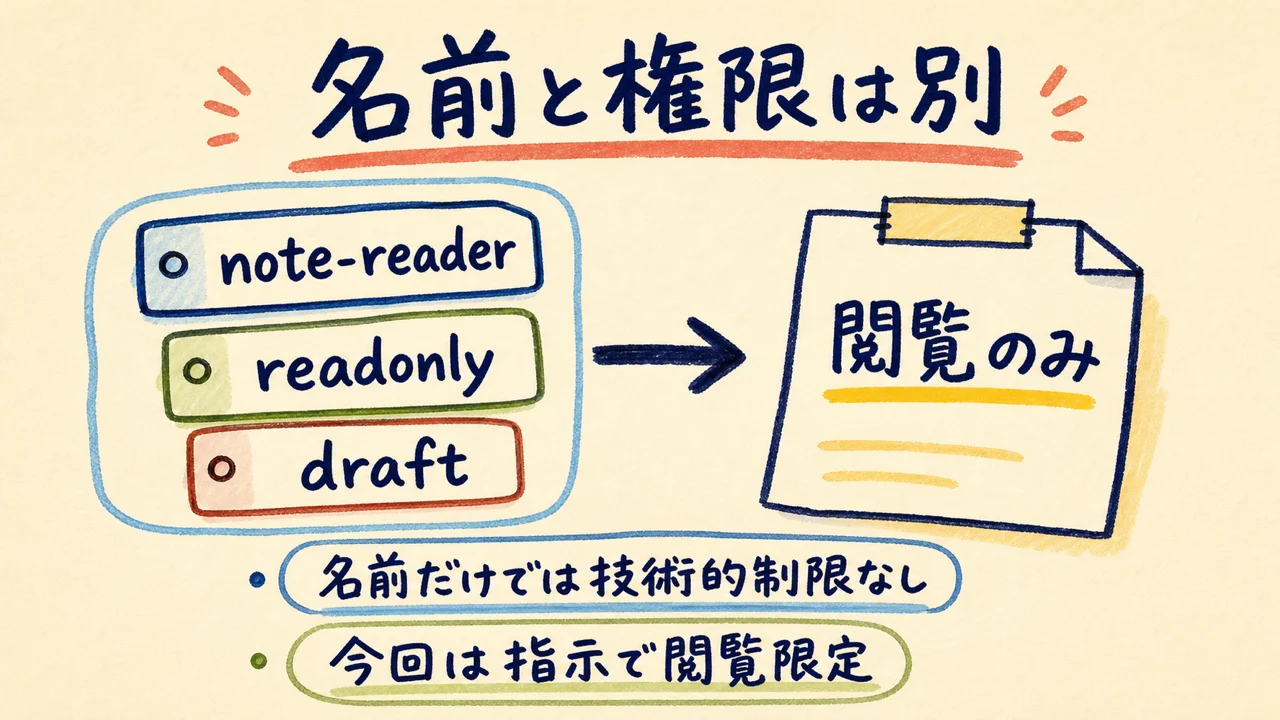 Identity名と技術的権限の違い