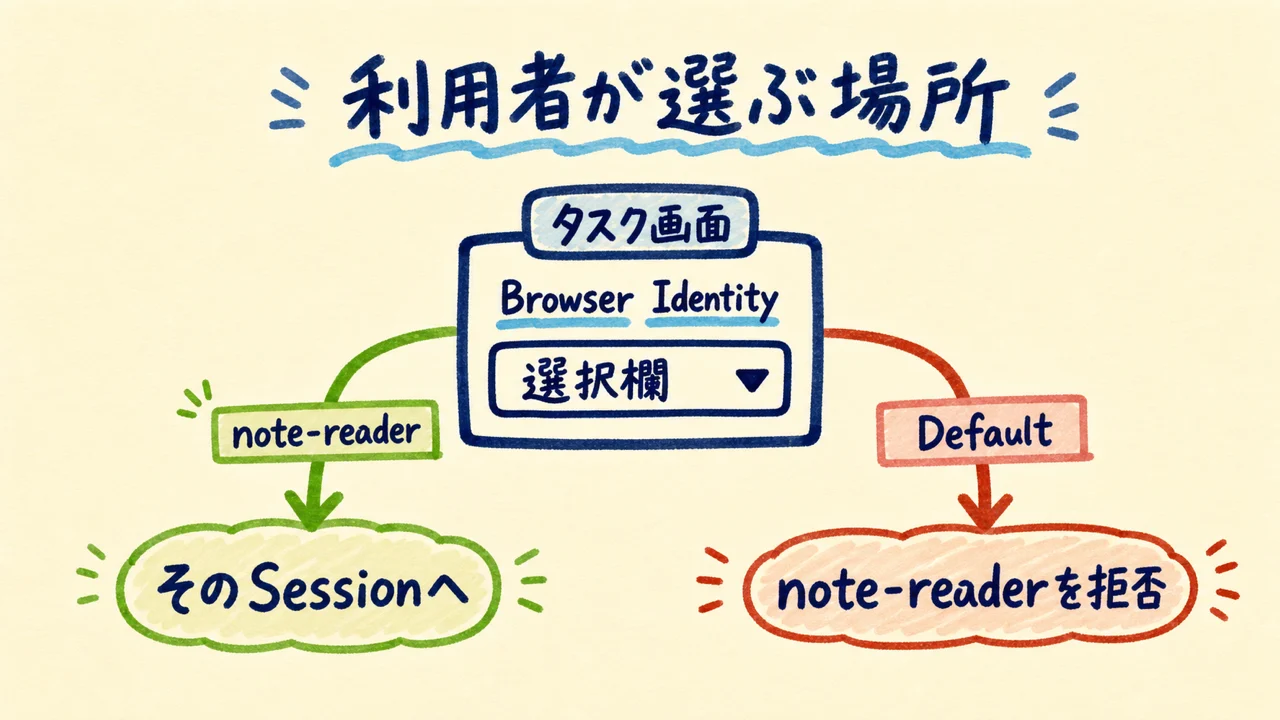 利用者がBrowser Identityを選ぶ場所