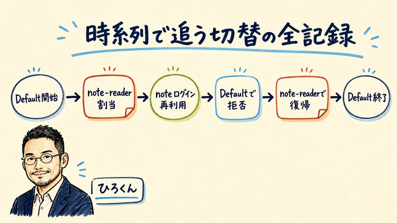 時系列で追うBrowser Identity切替の全記録