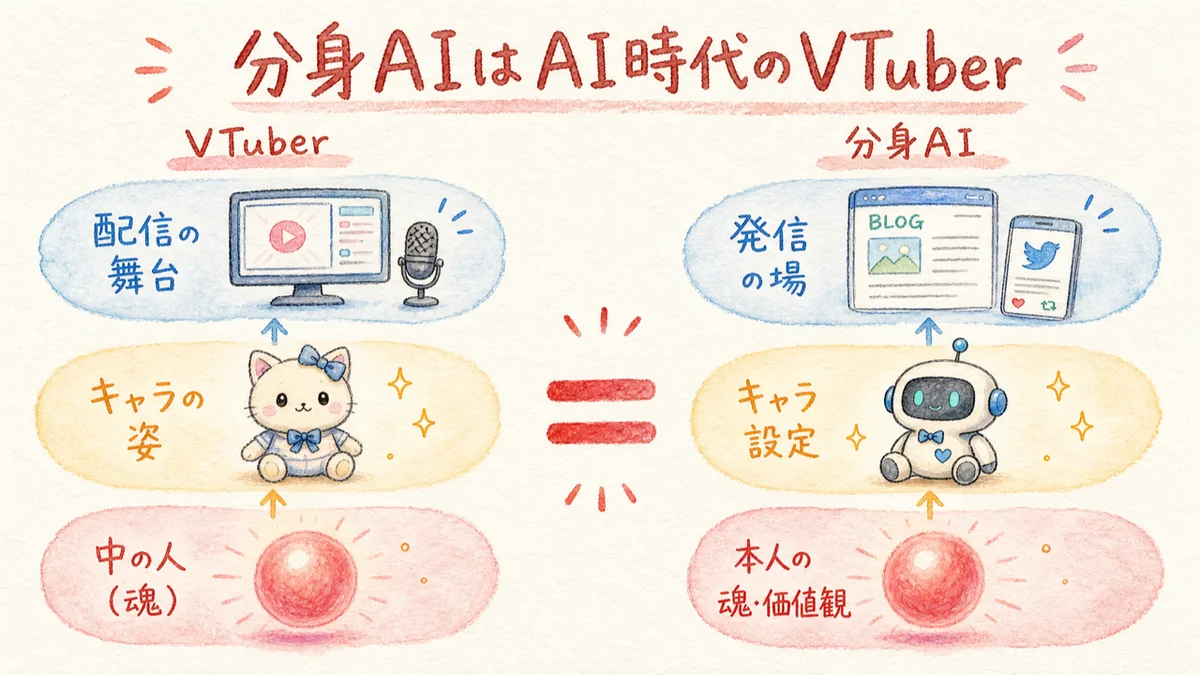 分身AIはAI時代のVTuber——中の人(魂)×キャラ×舞台の3層がVTuberと分身AIで同じ構造だと示す図解