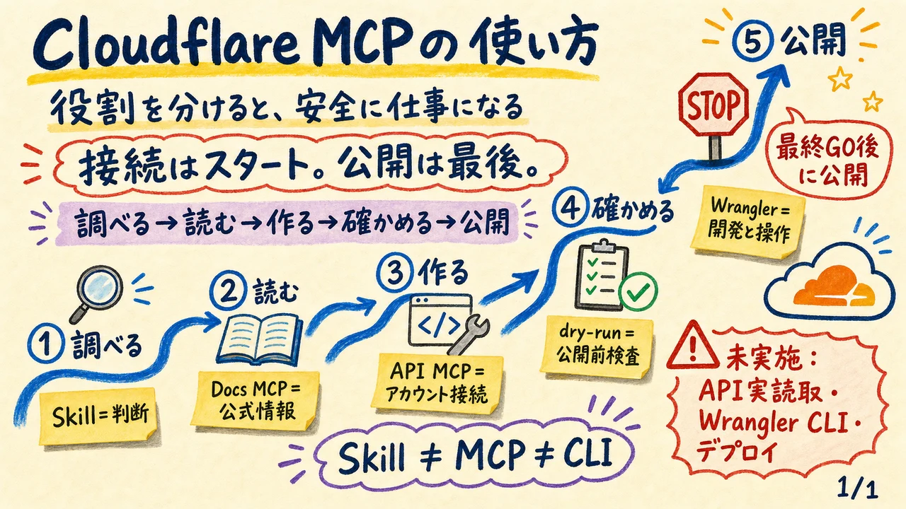 Cloudflare MCP・Skill・Wranglerの安全な役割分担を示すグラレコ風図解