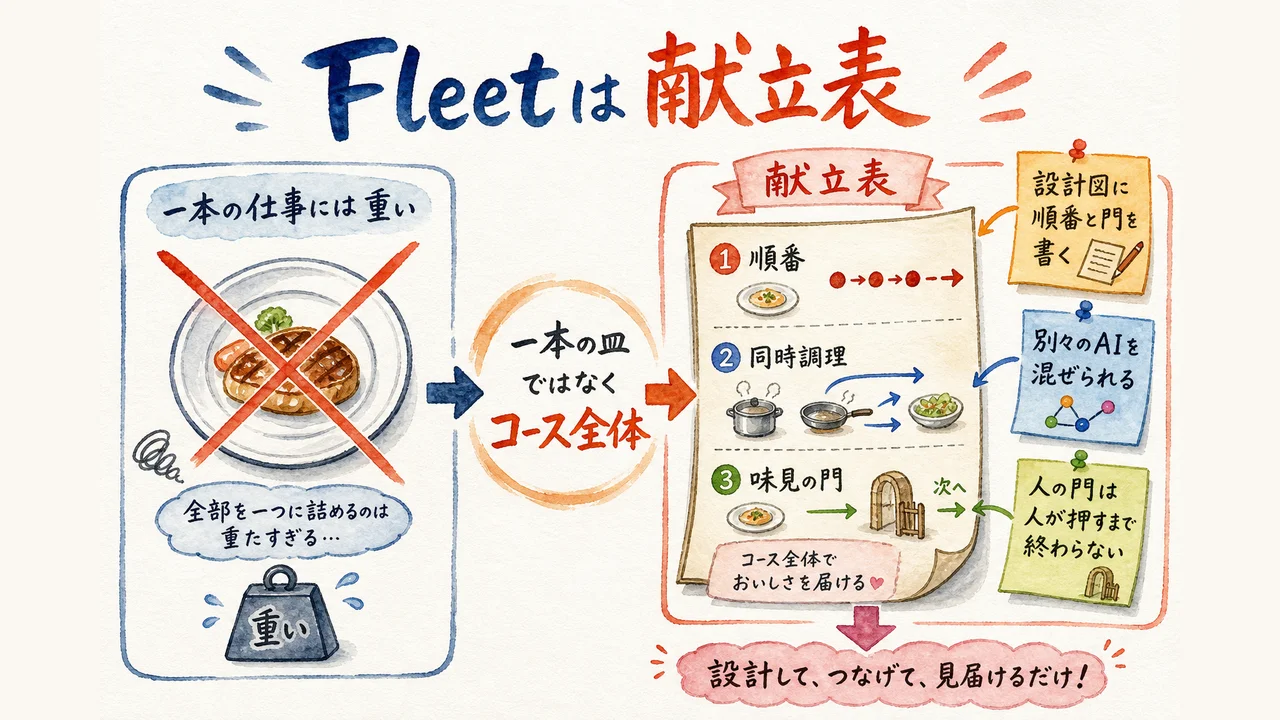 Fleetは献立表