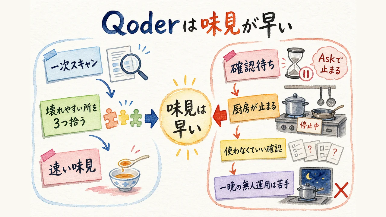 Qoder：味見は早い。厨房が止まるのは確認待ち