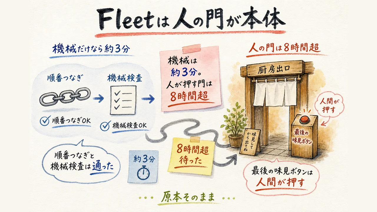 Fleet：機械は約3分。人が押す門は8時間超待った