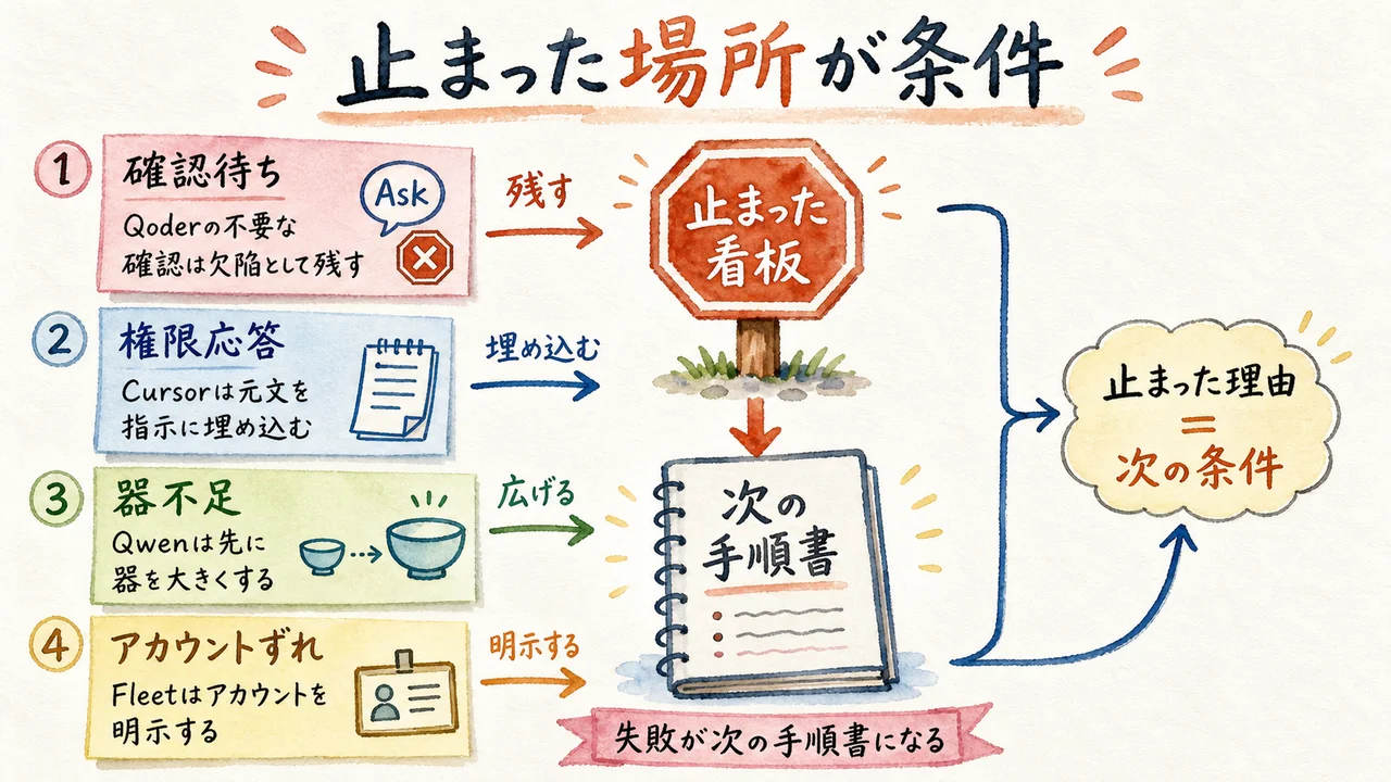 失敗から分かった、使うときの条件