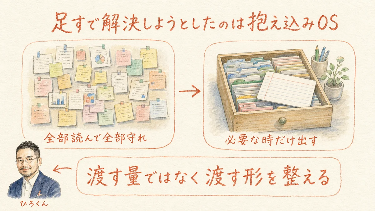 貼り紙の壁から引き出しと索引カードへ。渡す量ではなく渡す形を整える