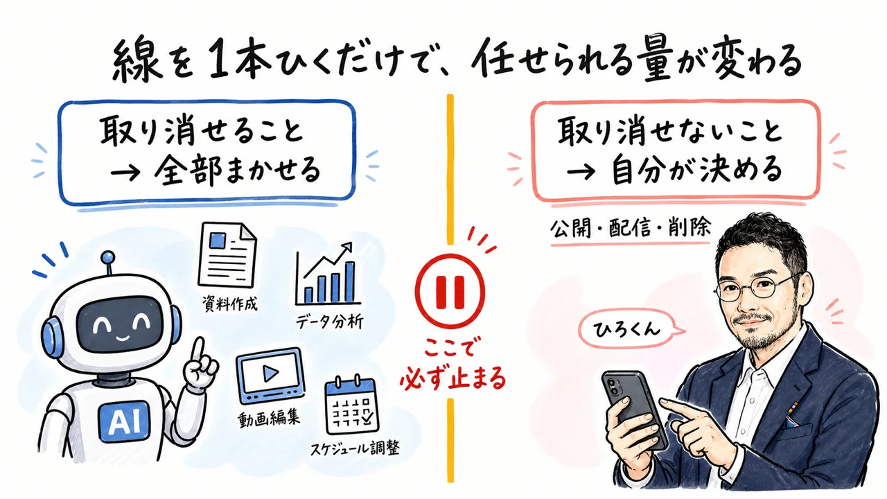 取り消せることはAIに任せ、取り消せないことは自分が決めるという線引きの図解