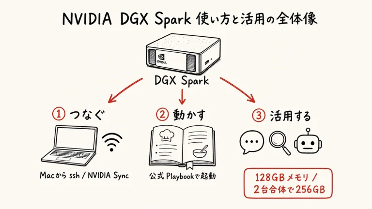 NVIDIA DGX Spark 使い方と活用の全体像（図解）