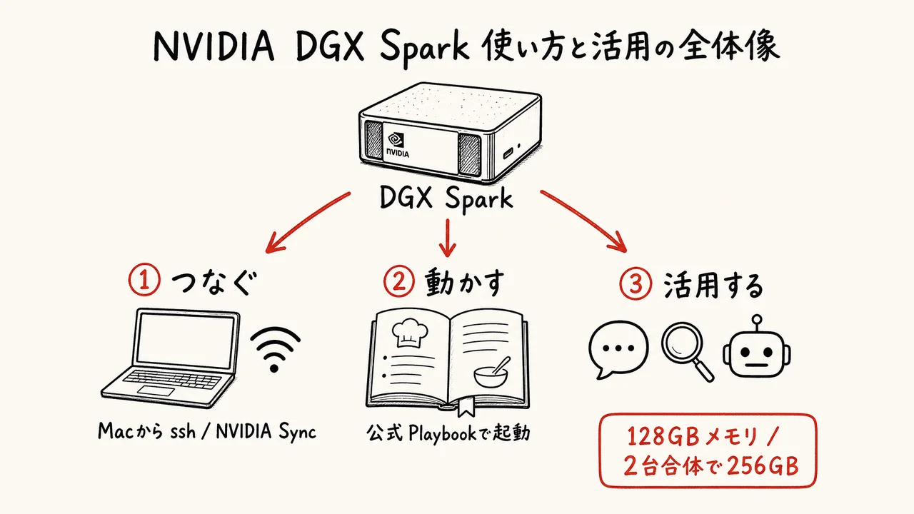 NVIDIA DGX Spark 使い方と活用の全体像（図解）