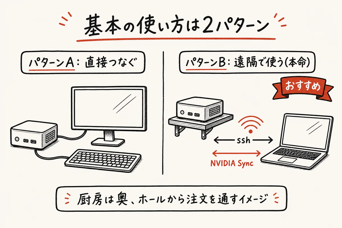 DGX Spark基本の使い方2パターンの図解