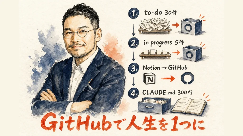 GitHubで人生を1つに管理する運用の全体図解——to-do30件・in progress5件・NotionからGitHubへ・CLAUDE.mdを300行に