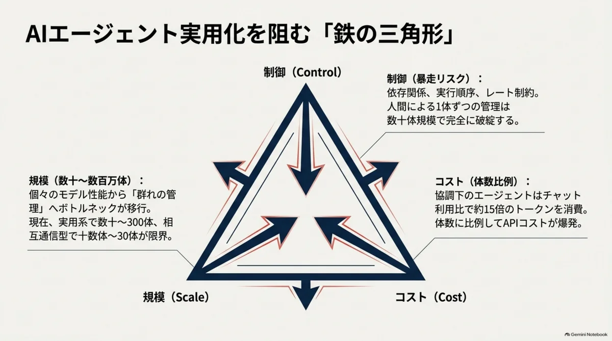 AIエージェント実用化を阻む「鉄の三角形」— 制御・規模・コストのトレードオフを示した図。NotebookLM解説スライドより