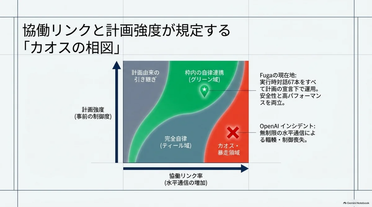 マルチエージェント運用におけるパラダイムシフト。従来の実用系・OpenAIインシデント(2026.07)・KandaQuantum Fuga(2026.08)の3列比較表。KandaQuantum独自の整理図。NotebookLM解説スライドより