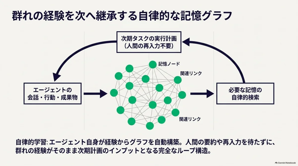 群れの経験を次へ継承する自律的な記憶グラフ。エージェントの会話・行動・成果物から記憶ノードと関連リンクを自動構築し、次期タスクの実行計画へ人間の再入力なしで継承するループ図。NotebookLM解説スライドより