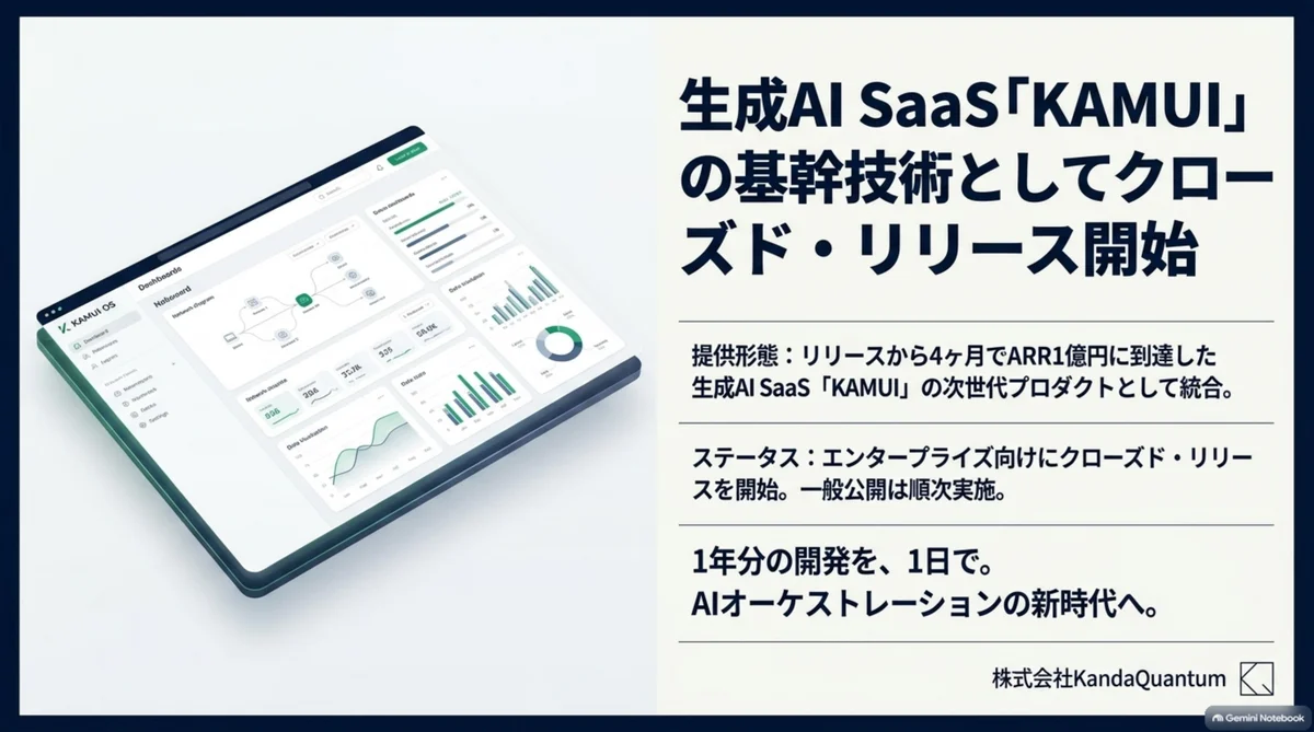 生成AI SaaS「KAMUI」の基幹技術としてクローズド・リリース開始。提供形態はリリースから4ヶ月でARR1億円に到達した生成AI SaaS「KAMUI」の次世代プロダクトとして統合。ステータスはエンタープライズ向けにクローズド・リリースを開始、一般公開は順次実施。NotebookLM解説スライドより