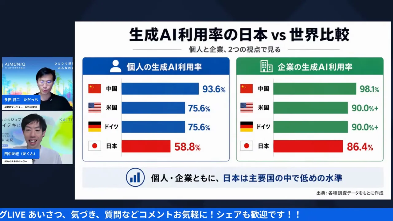 生成AI利用率の日本vs世界比較スライド。個人は中国93.6%・米国75.6%・ドイツ75.6%・日本58.8%、企業は中国98.1%・日本86.4%