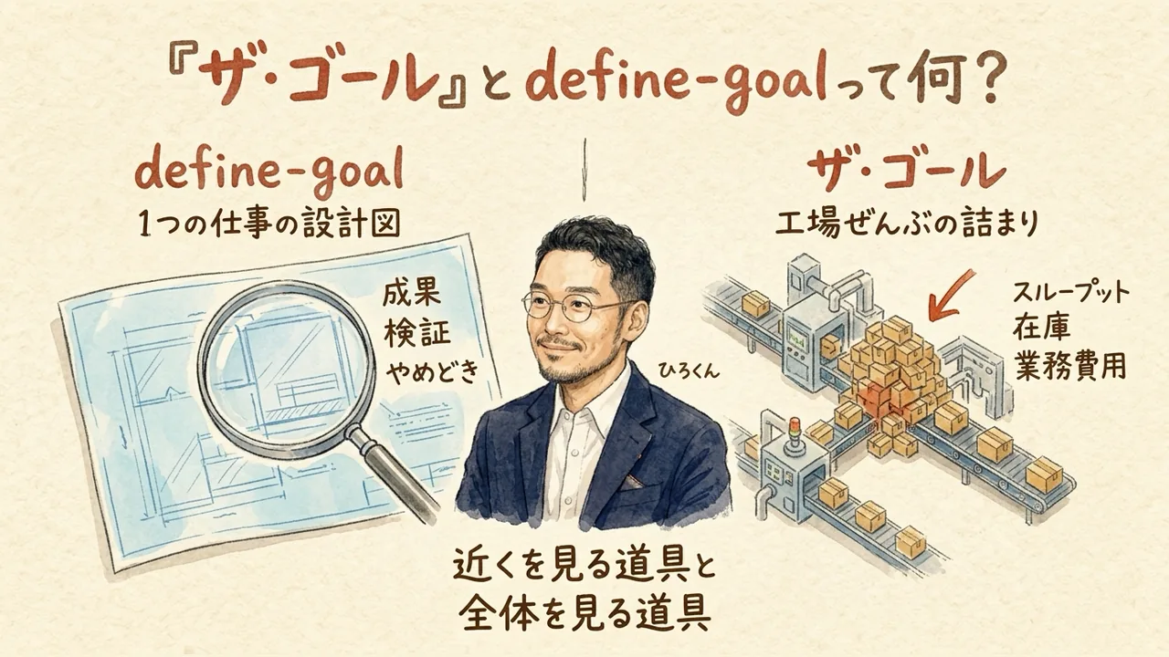 define-goalは1つの仕事の設計図、『ザ・ゴール』は工場ぜんぶの詰まりを見る道具、という対比の図解
