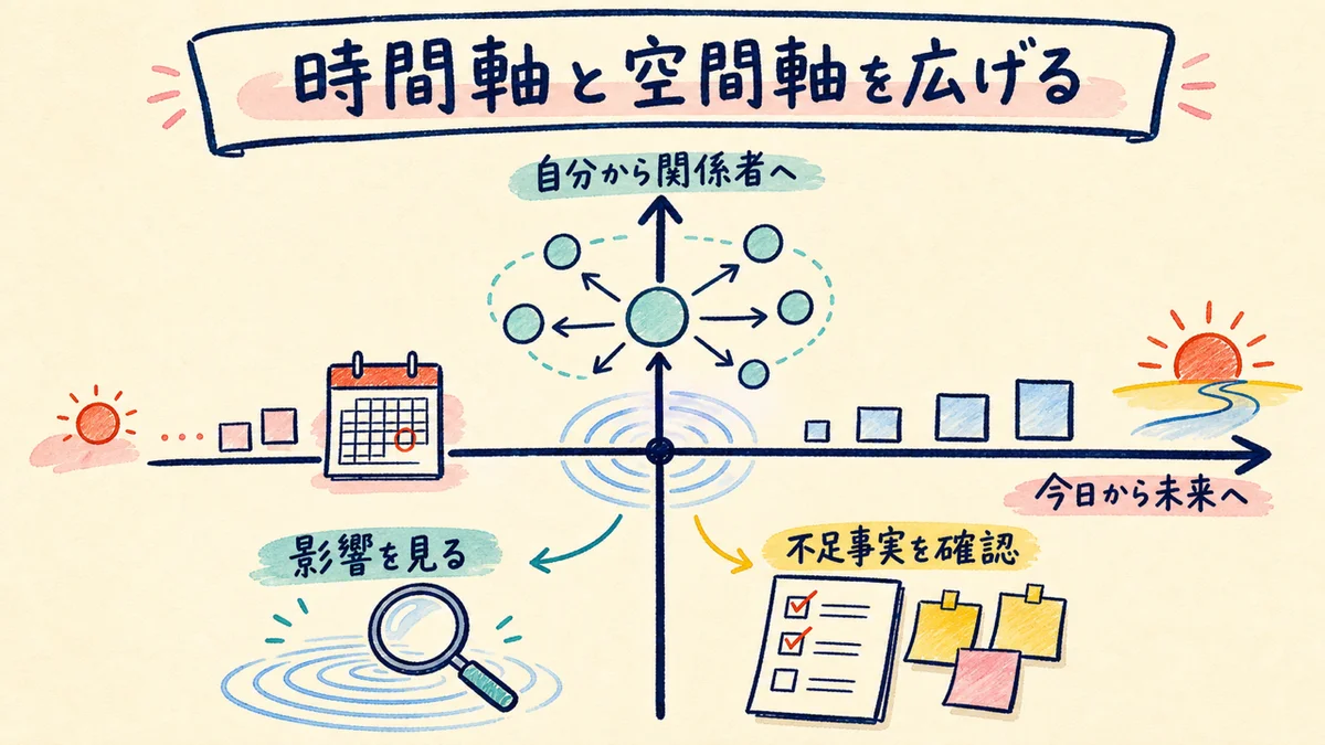 時間軸と空間軸を広げると、同じ判断の見え方が変わる