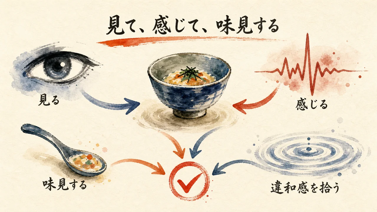 結果を見て、感じて、味見し、違和感を拾う図