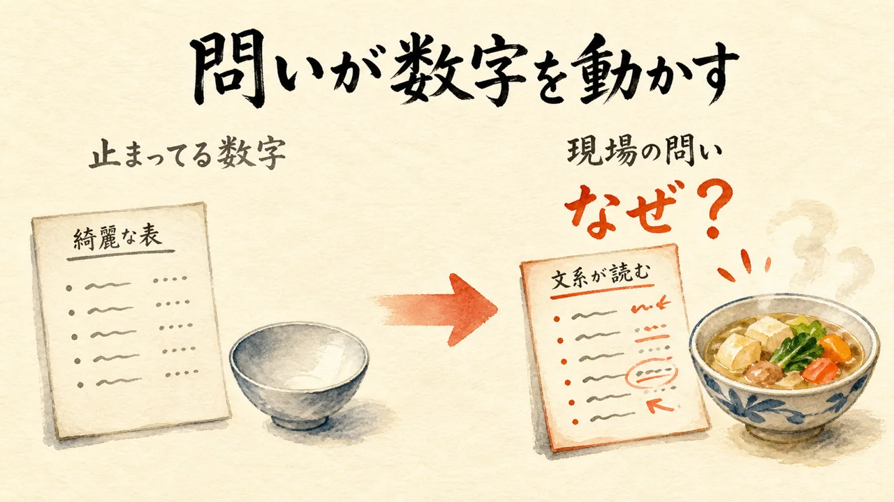 現場の問いがある人が数字を読まないと綺麗な表は動かない対比図解