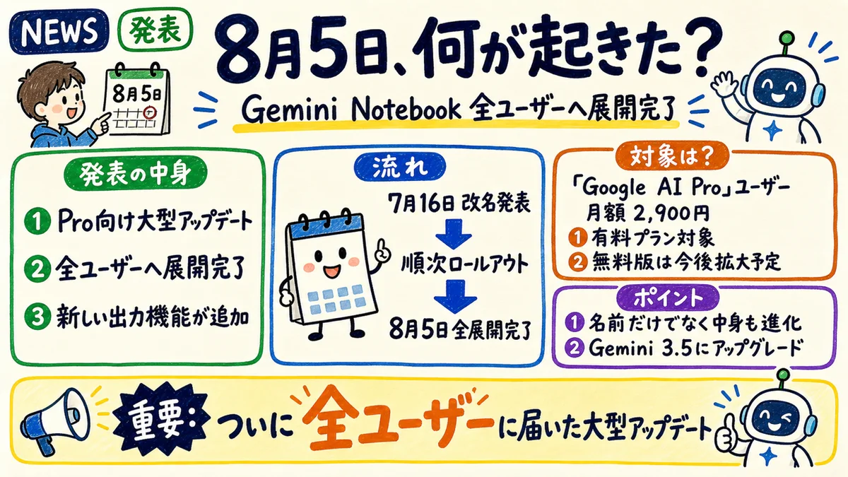 8月5日にGemini Notebookの大型アップデートが発表されたことを表す水彩イラスト