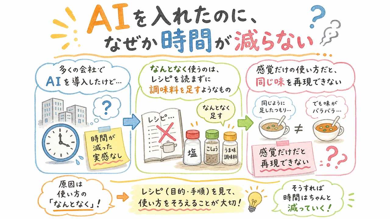 AIを入れたのになぜか時間が減らない理由の図解