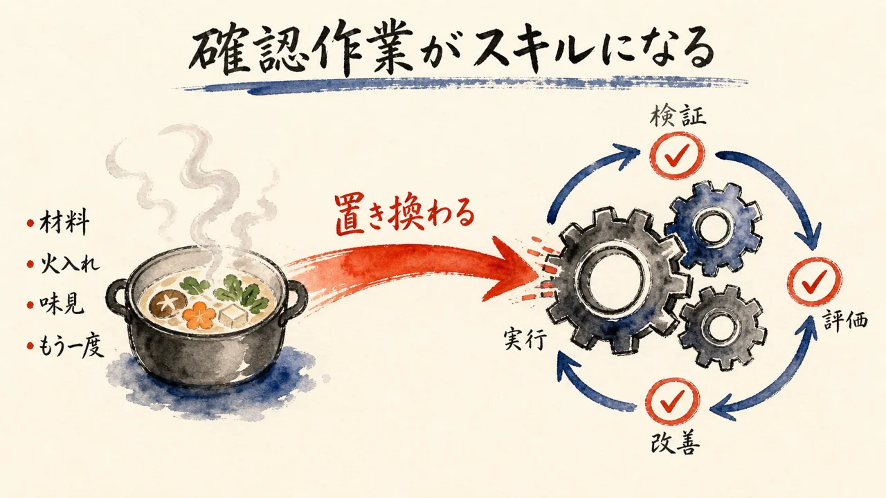 結局スキルにしたら、クロードが自立的にやってくれる——祖父の味見と検証の原型を示す図解