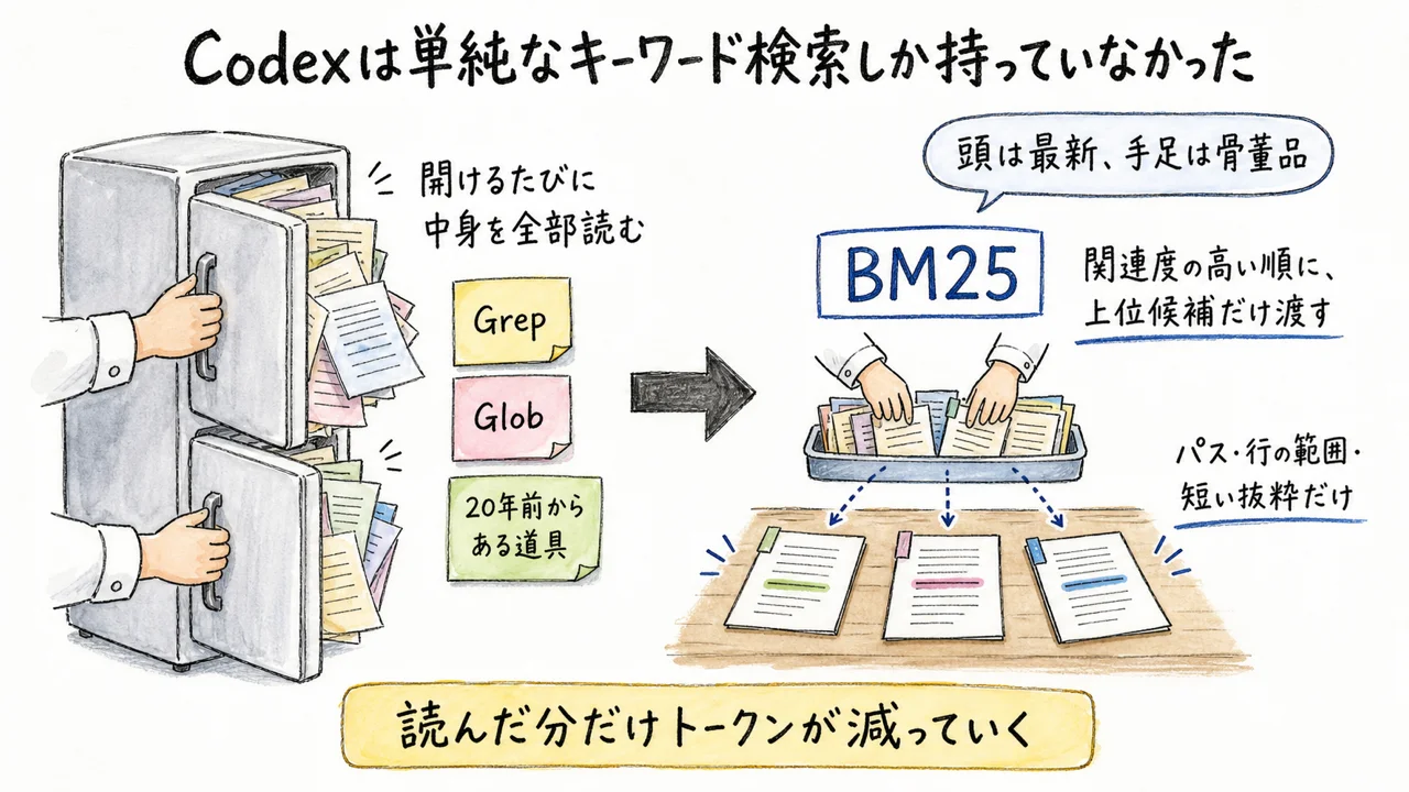 Codexは「単純なキーワード検索」しか持っていなかった