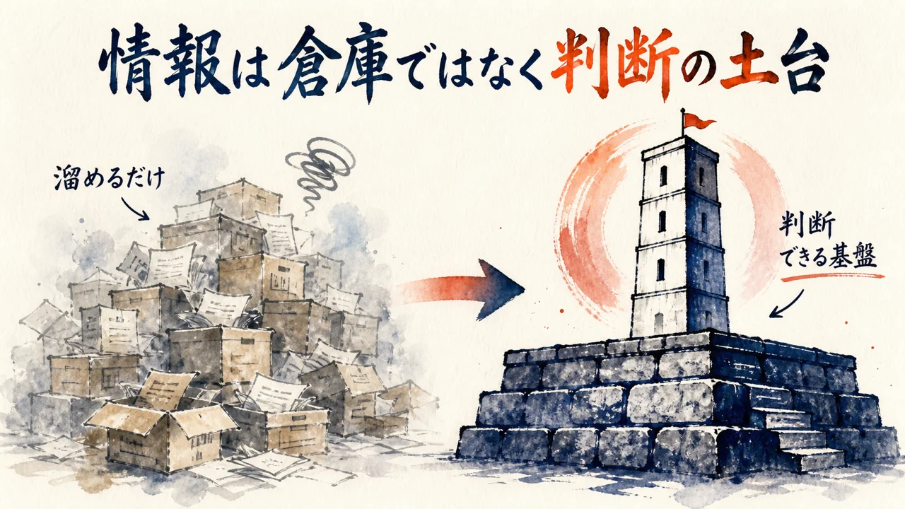 情報を溜める倉庫ではなくAIが判断するための土台を示す図解