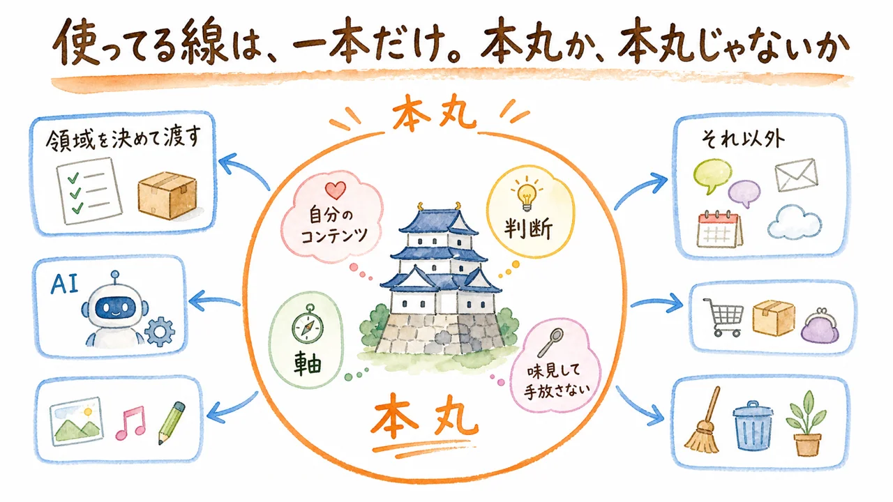 使ってる線は、一本だけ。本丸か、本丸じゃないか