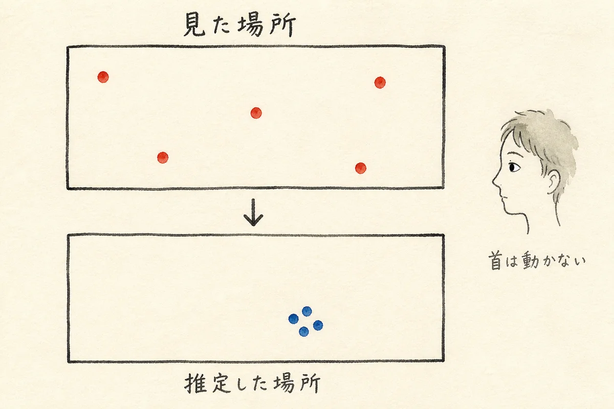 実際に見た5点はバラけ、推定した点は1か所に固まっていた失敗の図