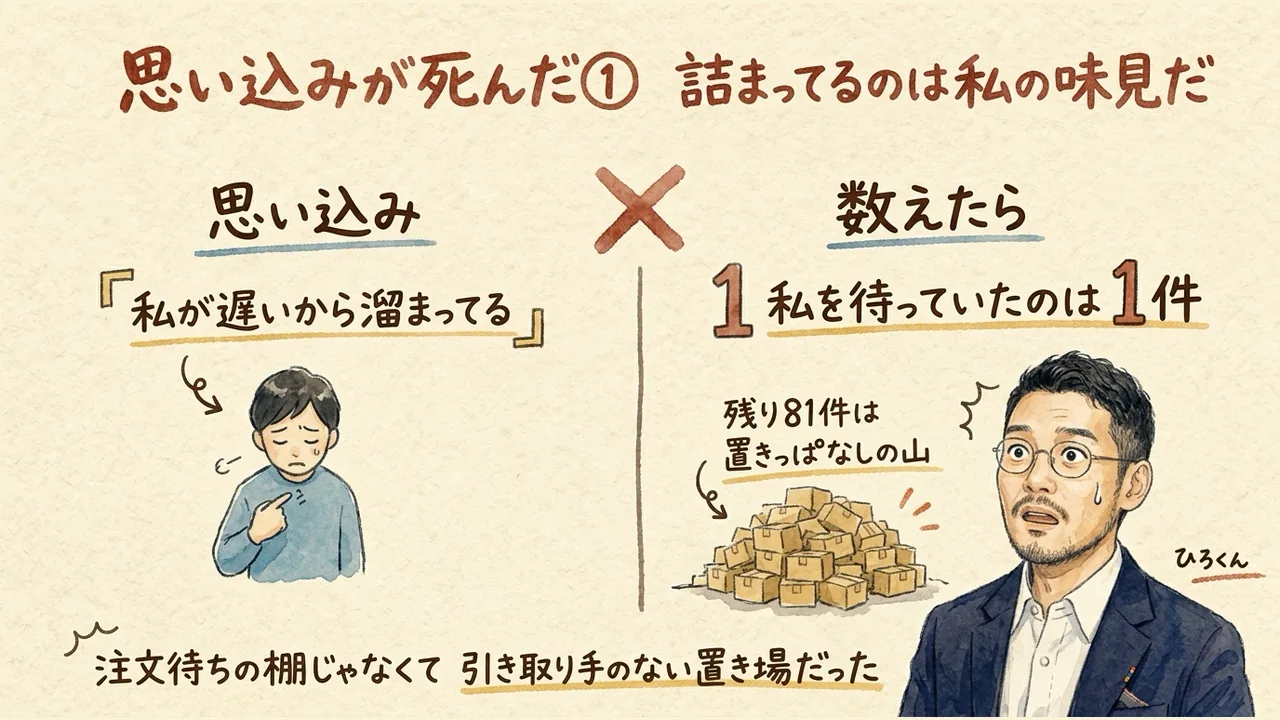 詰まりの原因は自分だと思い込んでいたが、実測では待ちが1件だけだった対比図