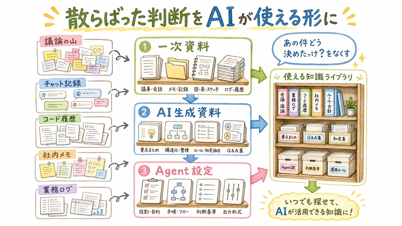 散らばった判断をAIが使える形にの図解
