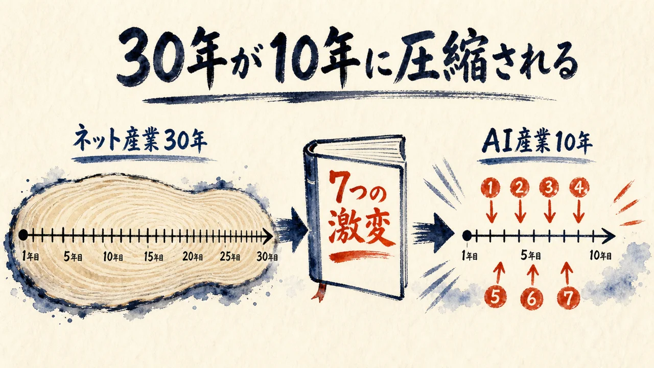 ネット産業30年がAI産業10年に圧縮される図解