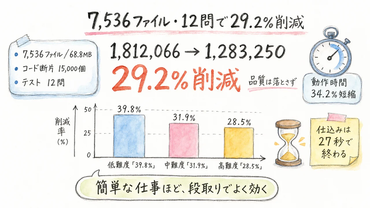 7,536ファイル・12問で29.2%削減。時間も34.2%短縮