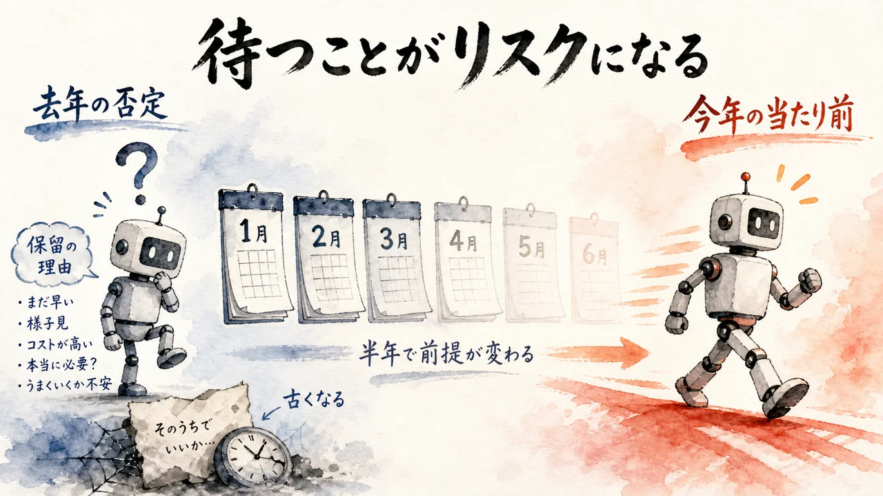 去年否定された前提が半年後には当たり前になり待つことがリスクになる様子を示す図解