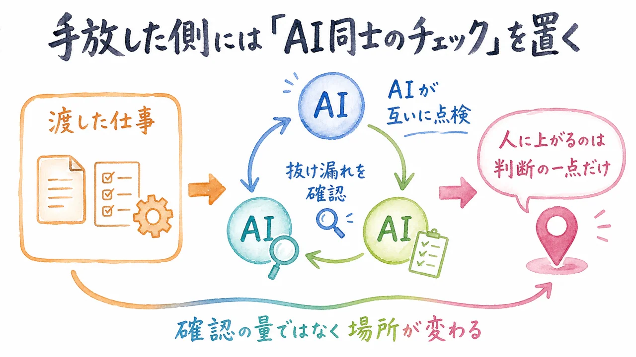 手放した側には「AI同士のチェック」を置く