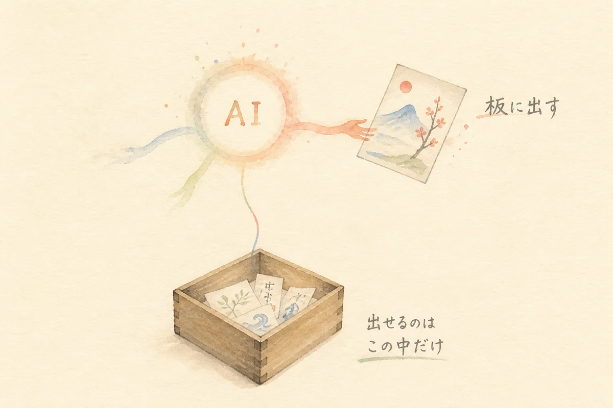 AIが板にカードを出す仕組みと、表示できる範囲を閉じ込めた木箱の図