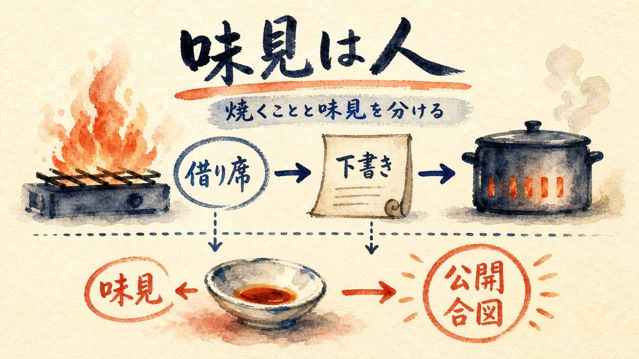 味見は人。借り席、下書き、味見、公開合図を分ける図