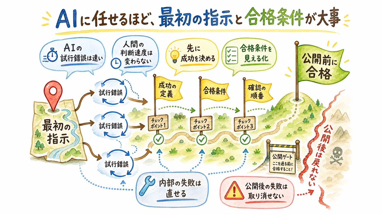 AIに任せるほど最初の指示と合格条件が大事になるの図解
