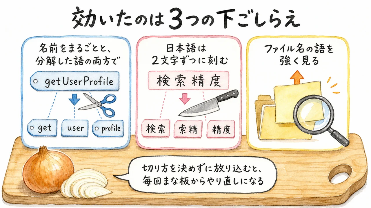 効いたのは「識別子」と「日本語」の3つの下ごしらえ