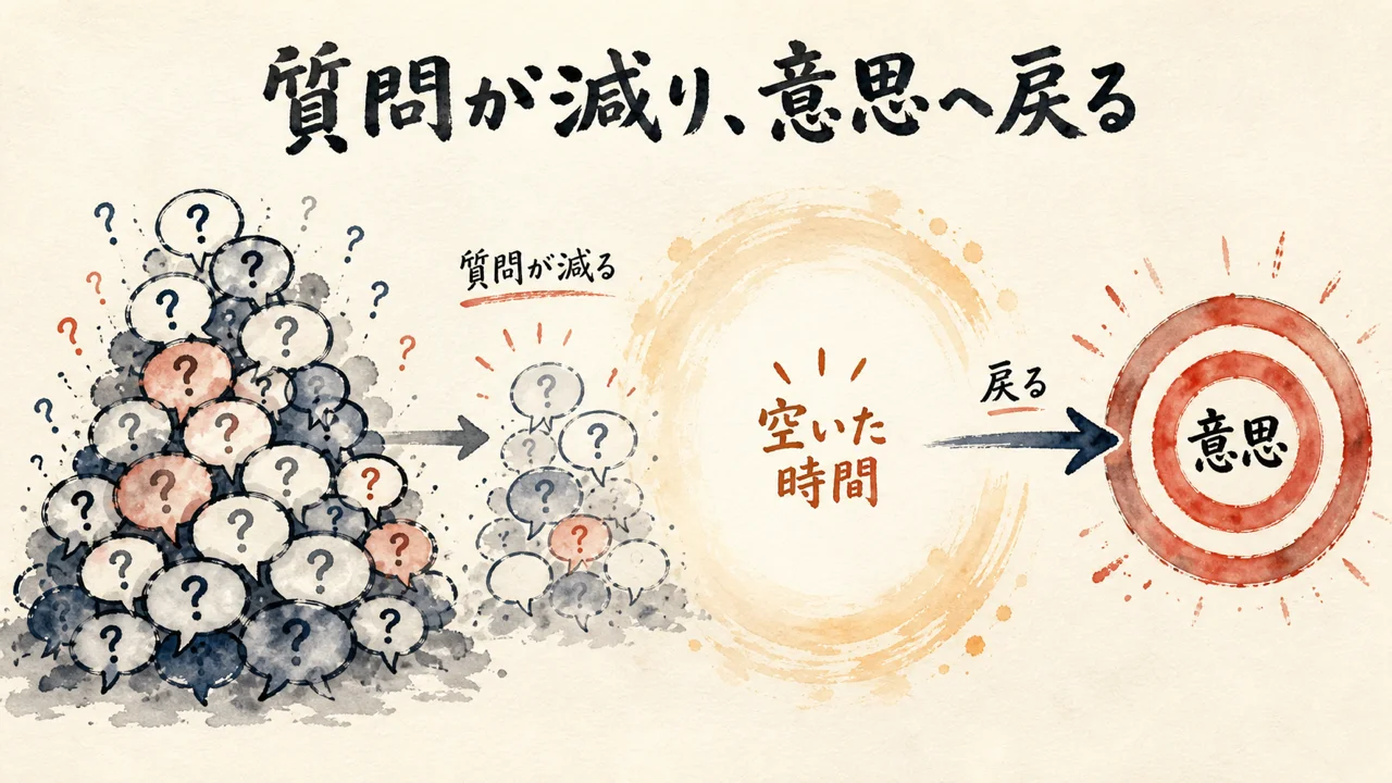 本人AIが質問を減らし人が意思へ戻る流れを示す図解