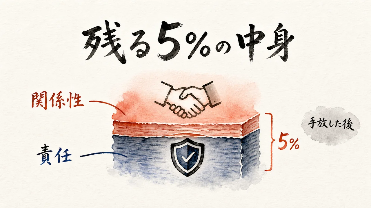 手放した後に残る5%を責任と関係性の二層で示す図解